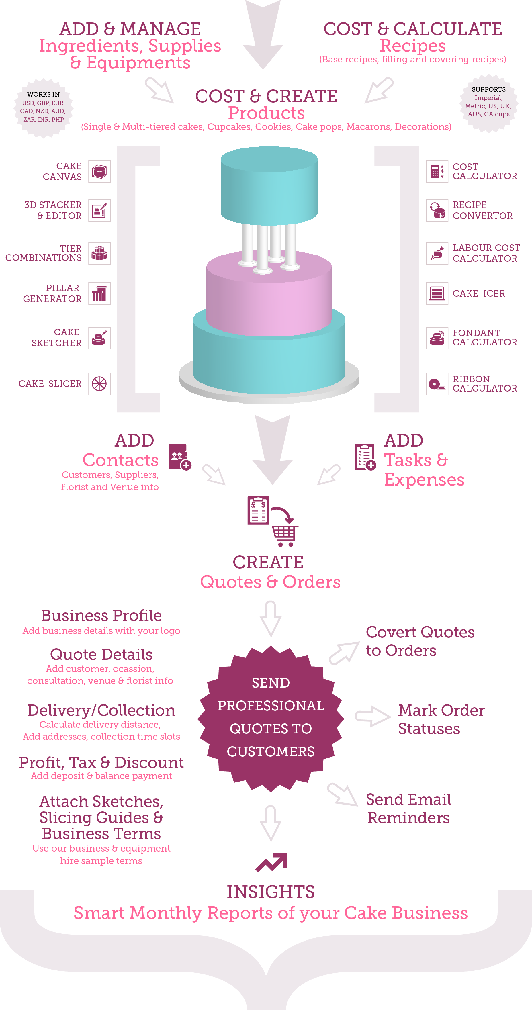 Cake business software features